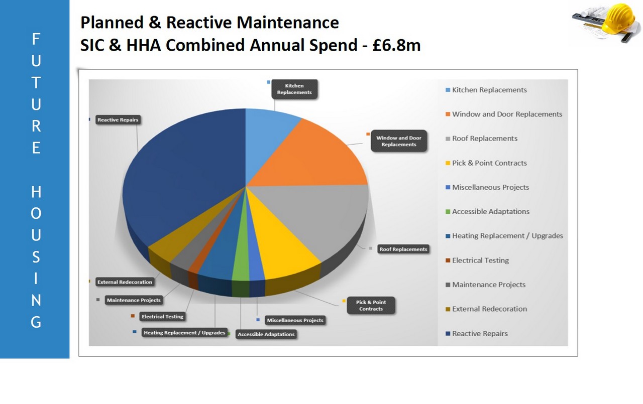 Chart showing planned and reactive maintenance work
