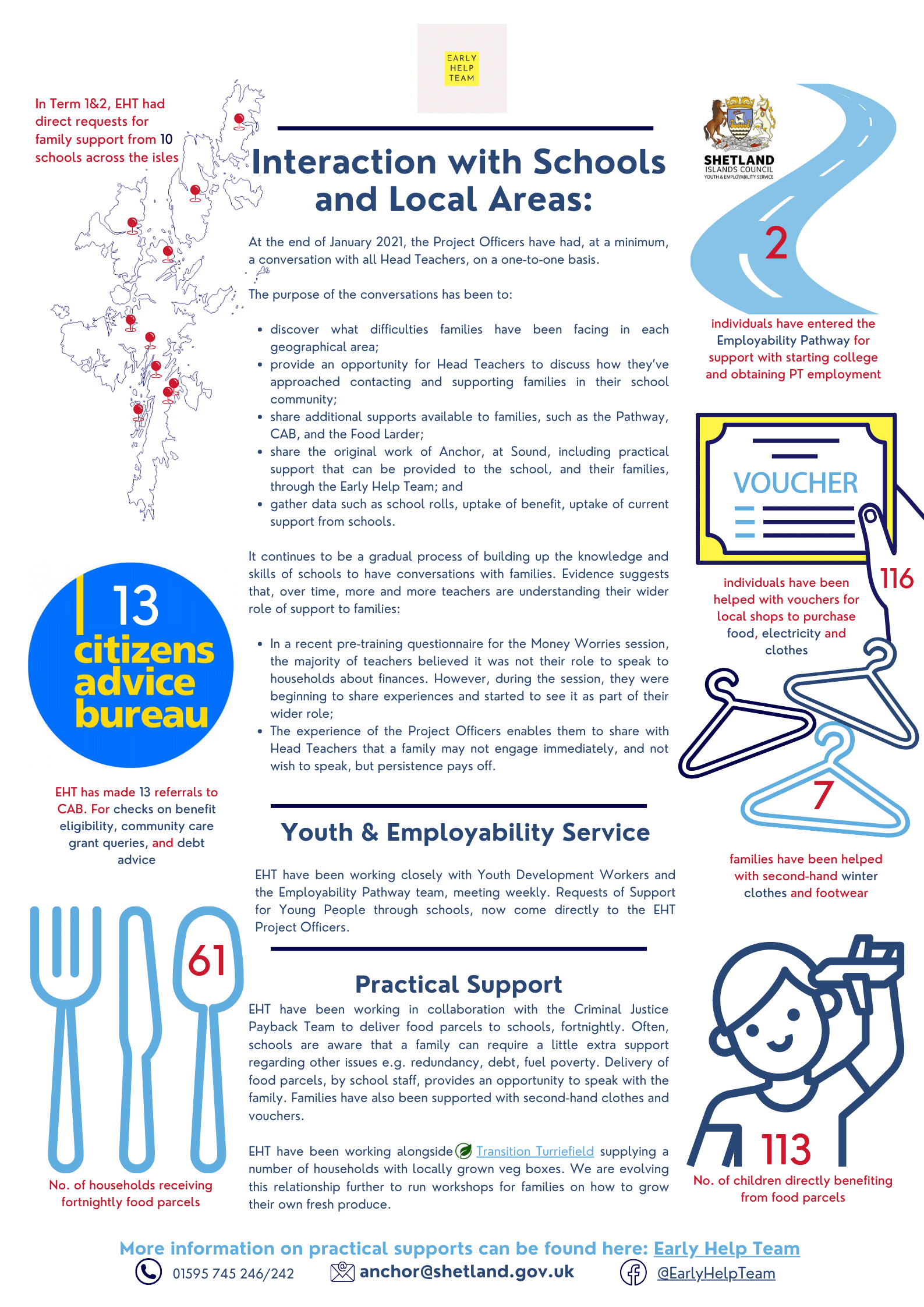 anchor infograph