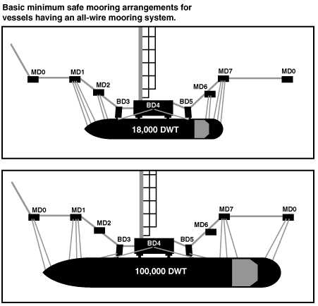 Jetty 1 Mooring (b) Vessel sizes